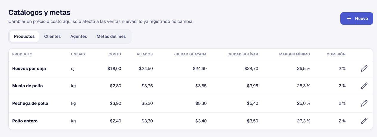 Catálogo con costos y tres listas de precios, usando productos y valores ficticios.